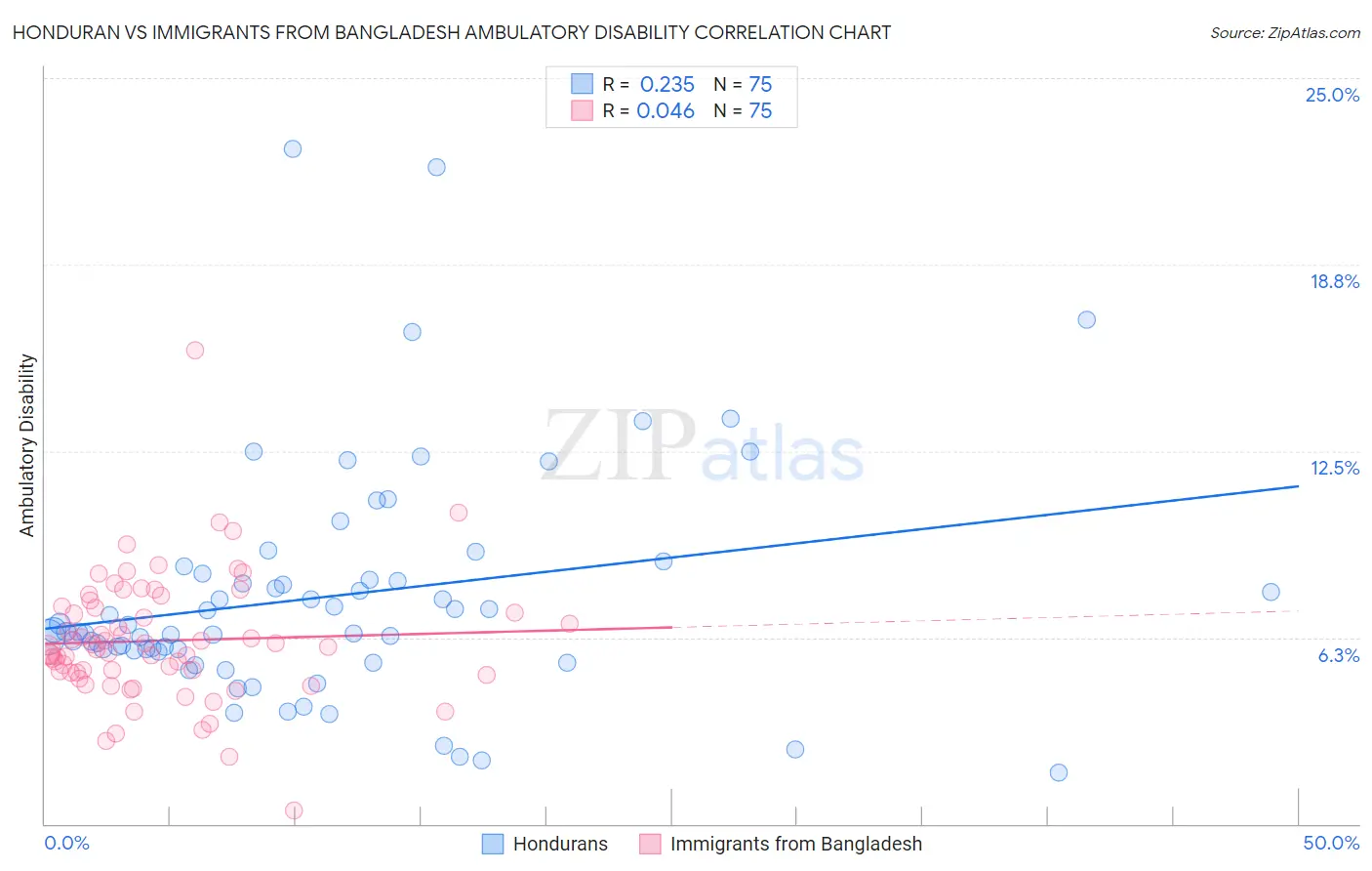 Honduran vs Immigrants from Bangladesh Ambulatory Disability