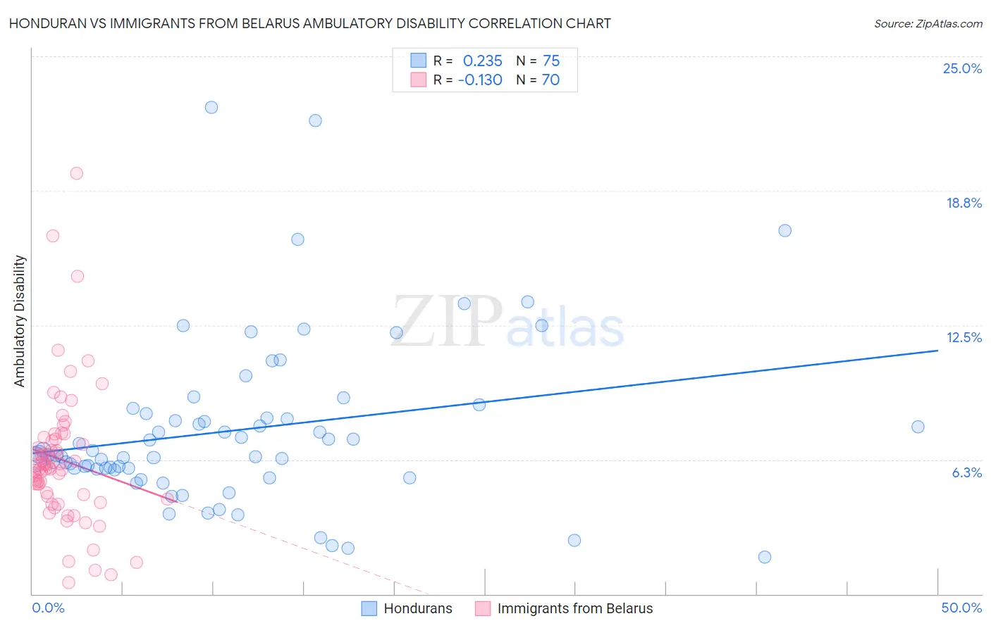 Honduran vs Immigrants from Belarus Ambulatory Disability