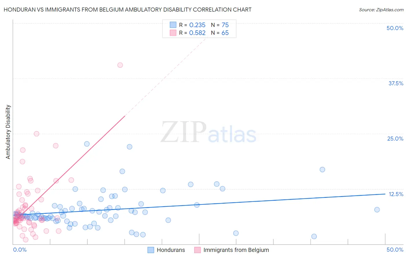 Honduran vs Immigrants from Belgium Ambulatory Disability