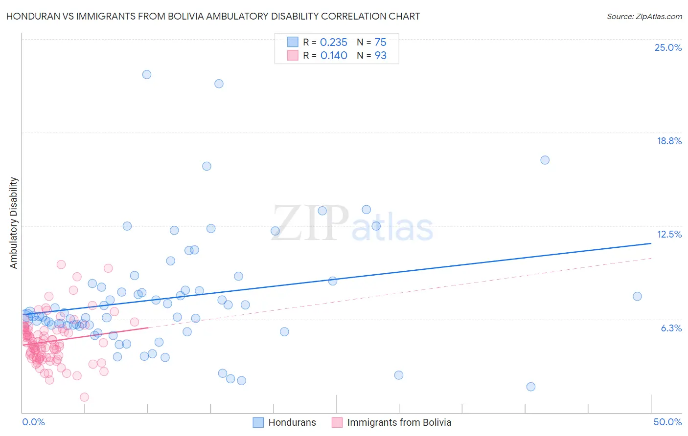 Honduran vs Immigrants from Bolivia Ambulatory Disability
