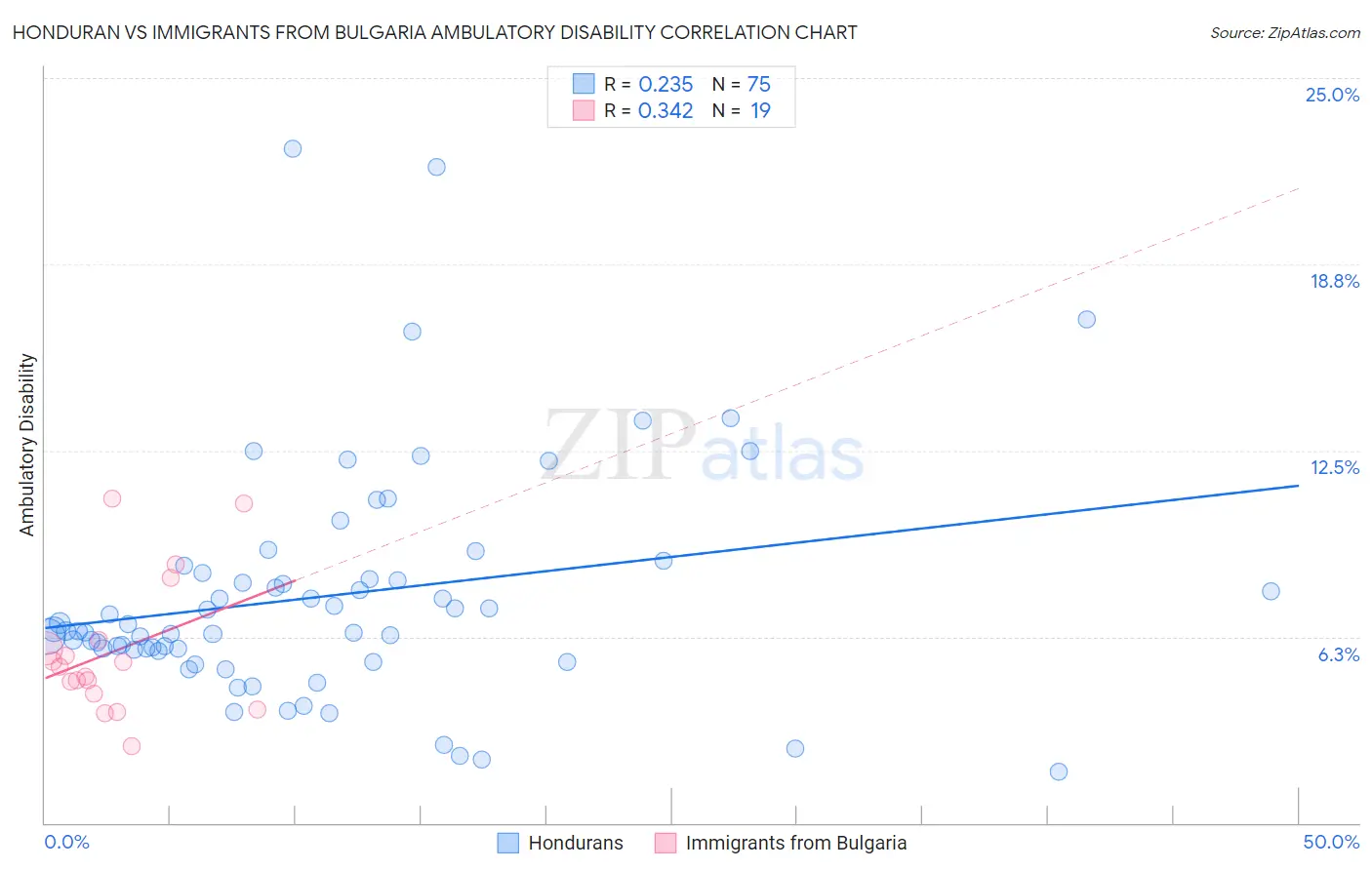 Honduran vs Immigrants from Bulgaria Ambulatory Disability