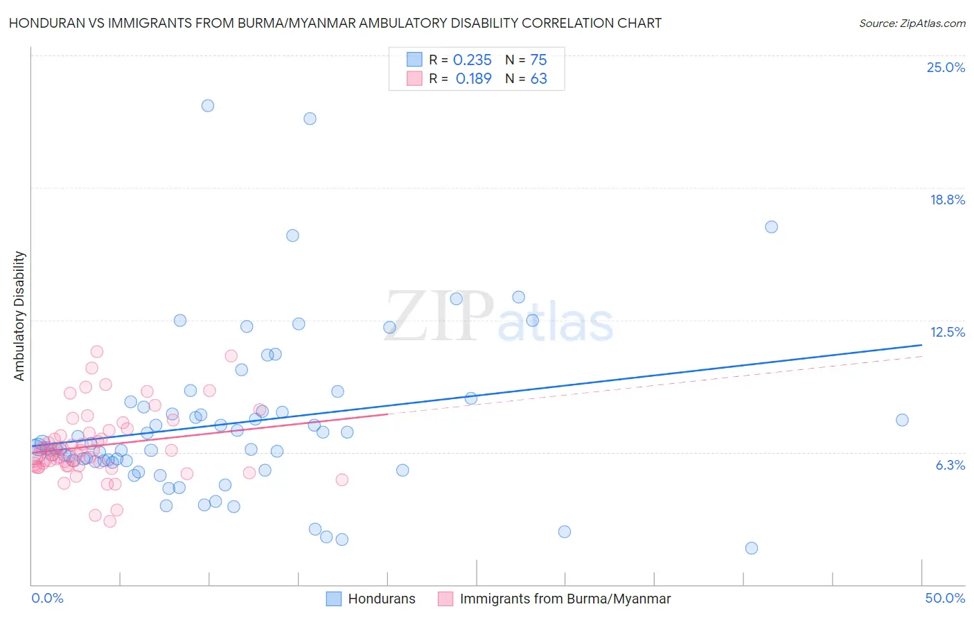 Honduran vs Immigrants from Burma/Myanmar Ambulatory Disability