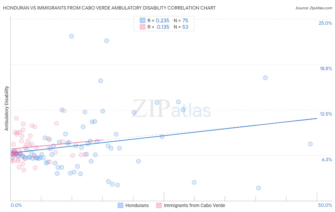 Honduran vs Immigrants from Cabo Verde Ambulatory Disability