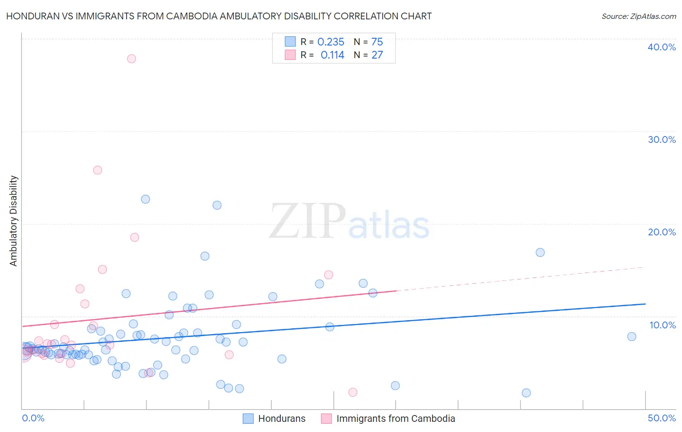 Honduran vs Immigrants from Cambodia Ambulatory Disability