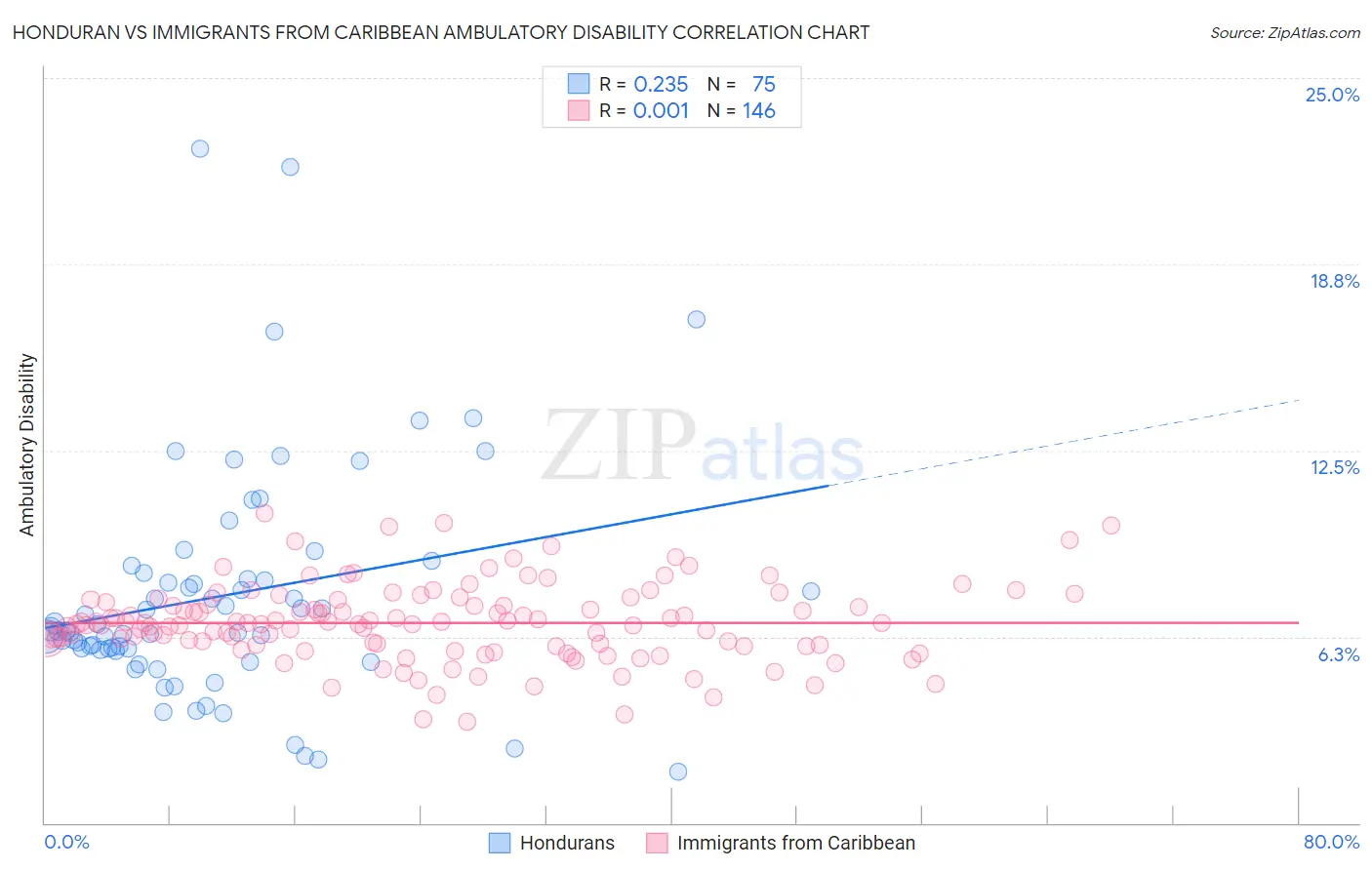 Honduran vs Immigrants from Caribbean Ambulatory Disability