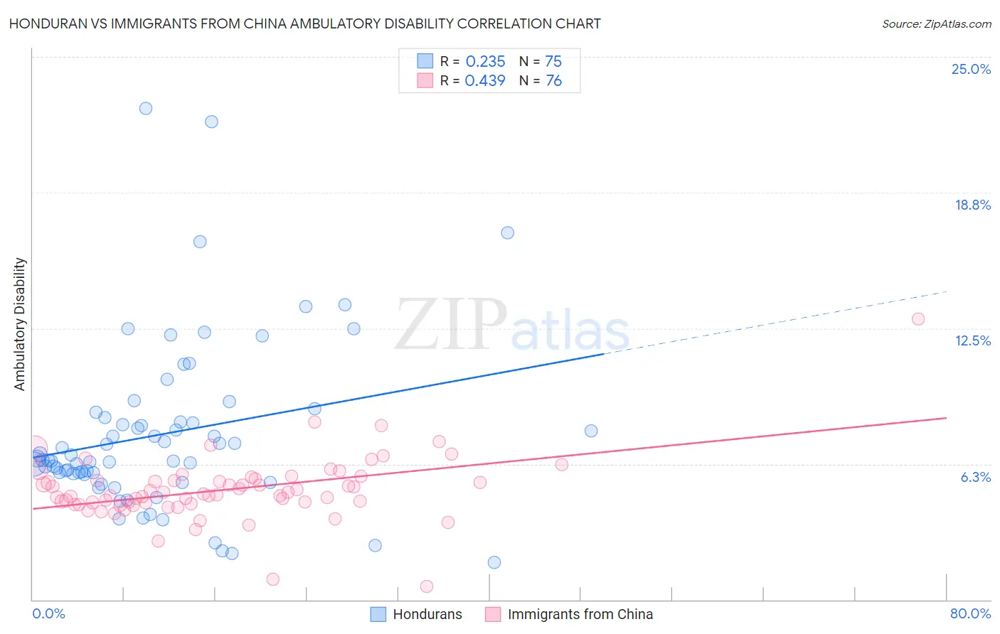 Honduran vs Immigrants from China Ambulatory Disability
