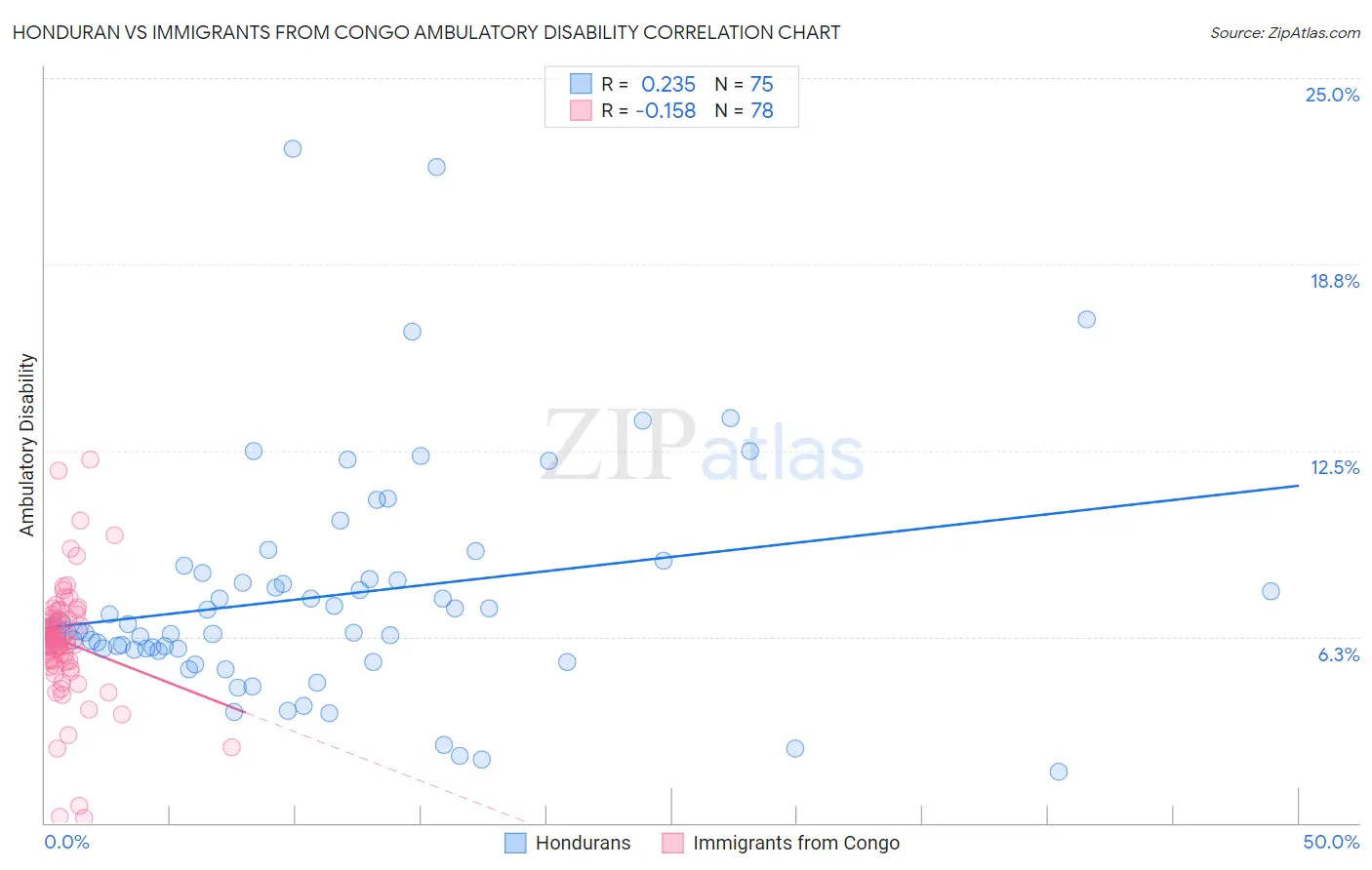 Honduran vs Immigrants from Congo Ambulatory Disability