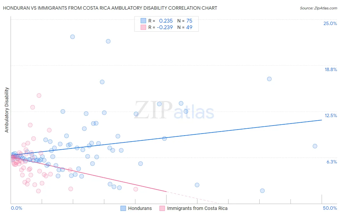 Honduran vs Immigrants from Costa Rica Ambulatory Disability