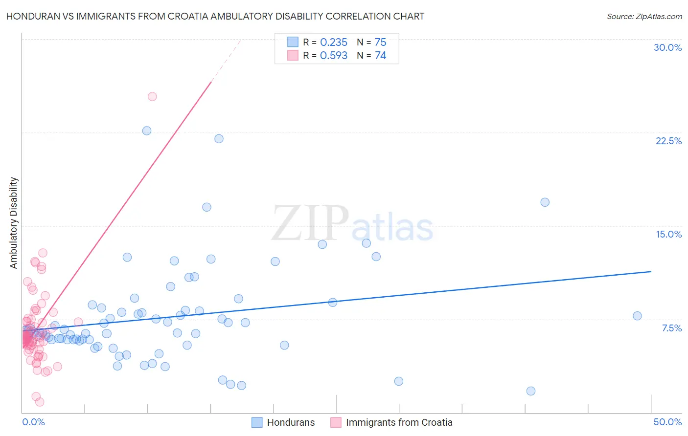 Honduran vs Immigrants from Croatia Ambulatory Disability