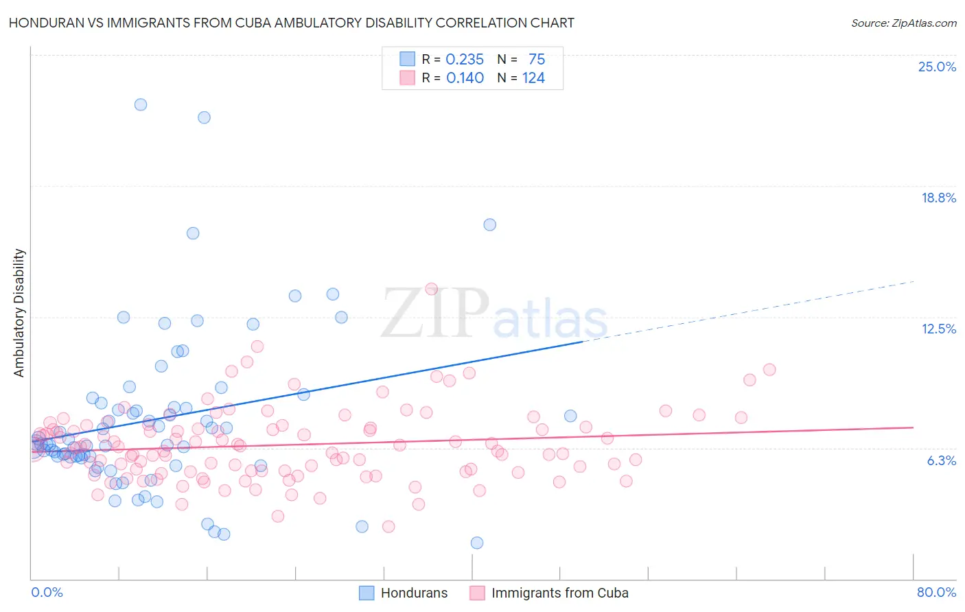 Honduran vs Immigrants from Cuba Ambulatory Disability