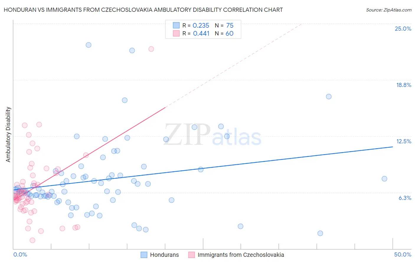 Honduran vs Immigrants from Czechoslovakia Ambulatory Disability