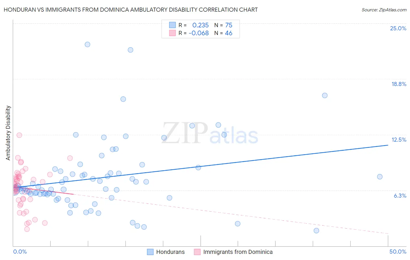 Honduran vs Immigrants from Dominica Ambulatory Disability