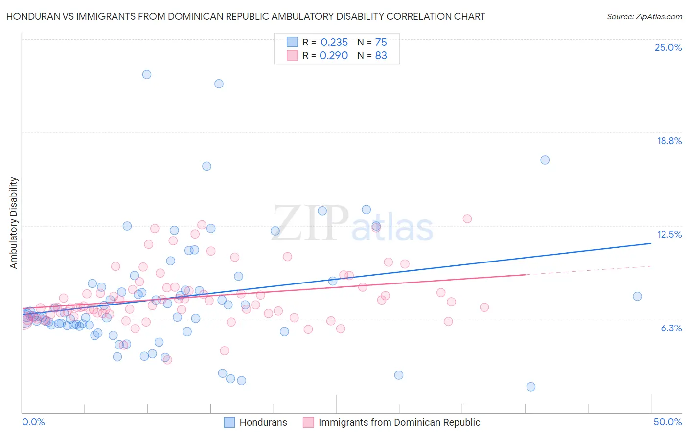Honduran vs Immigrants from Dominican Republic Ambulatory Disability