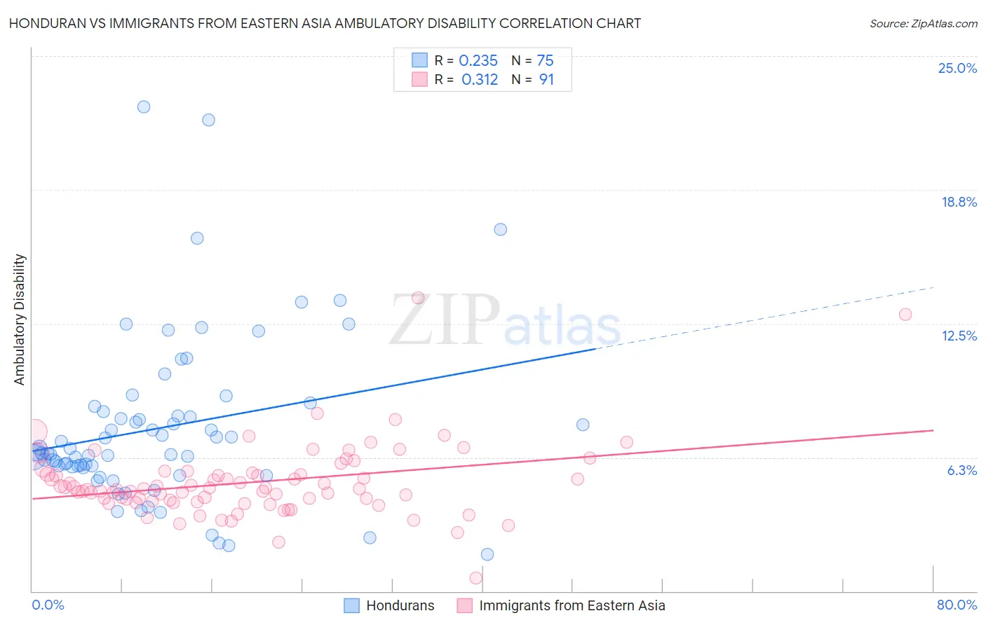 Honduran vs Immigrants from Eastern Asia Ambulatory Disability