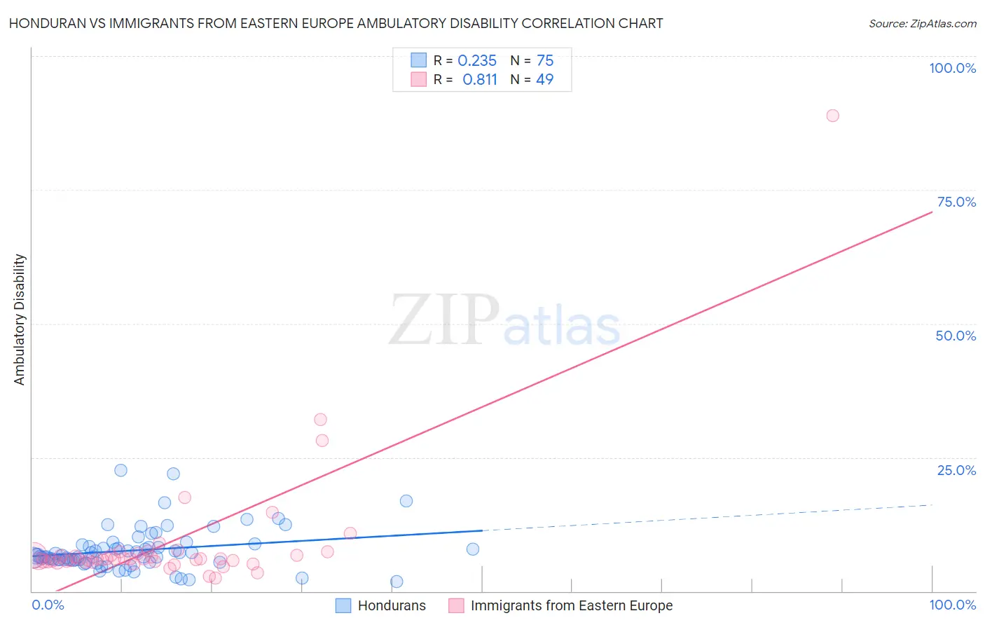 Honduran vs Immigrants from Eastern Europe Ambulatory Disability