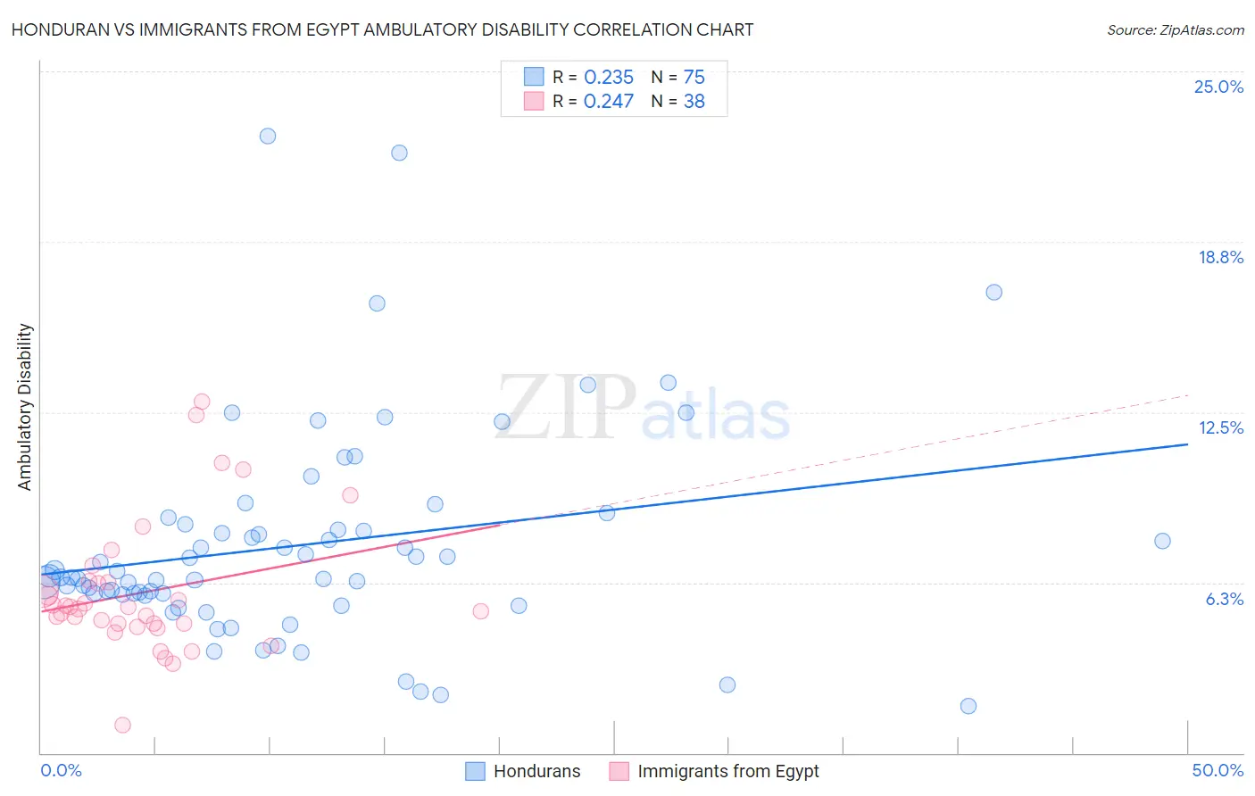 Honduran vs Immigrants from Egypt Ambulatory Disability