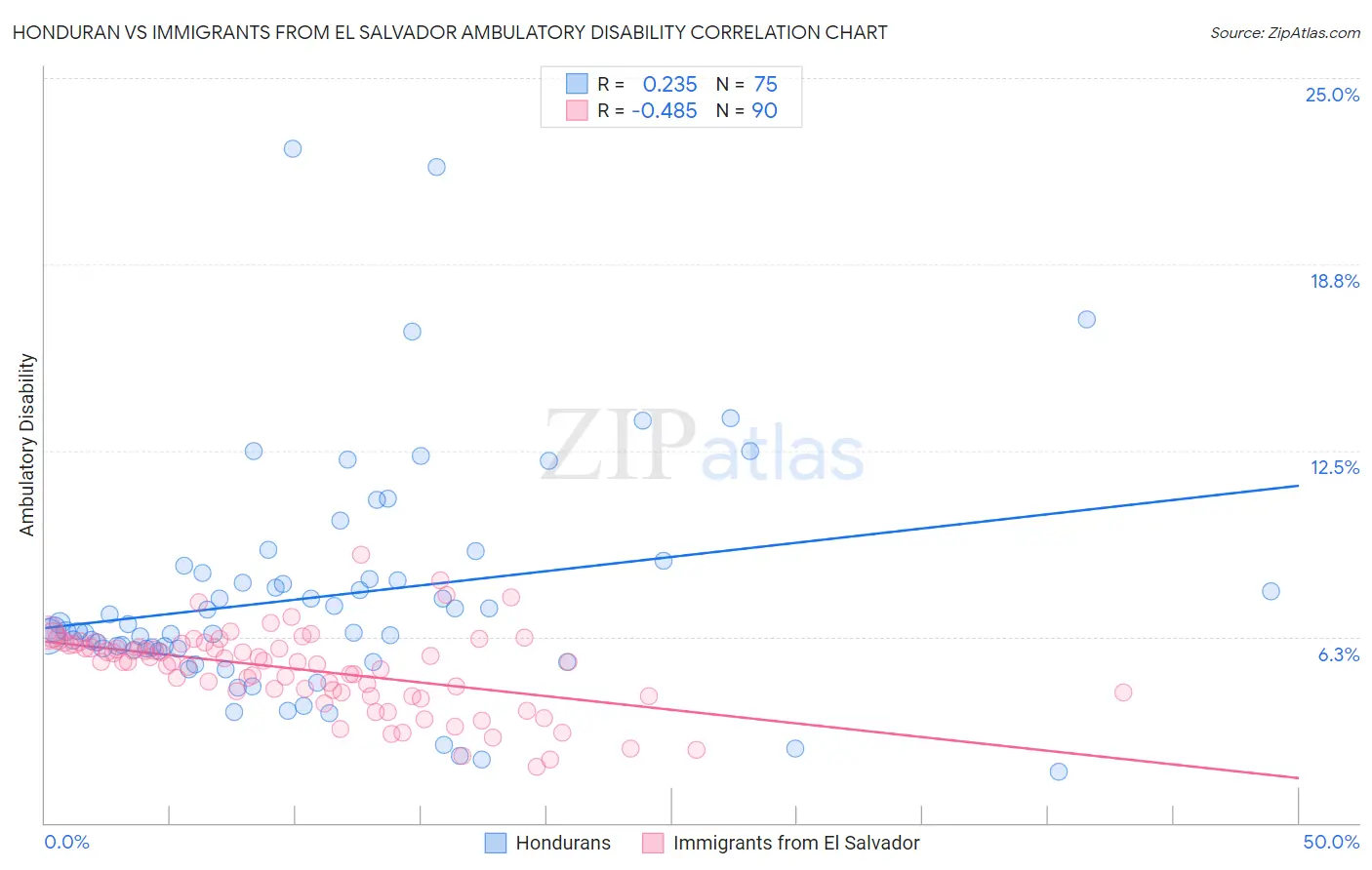 Honduran vs Immigrants from El Salvador Ambulatory Disability
