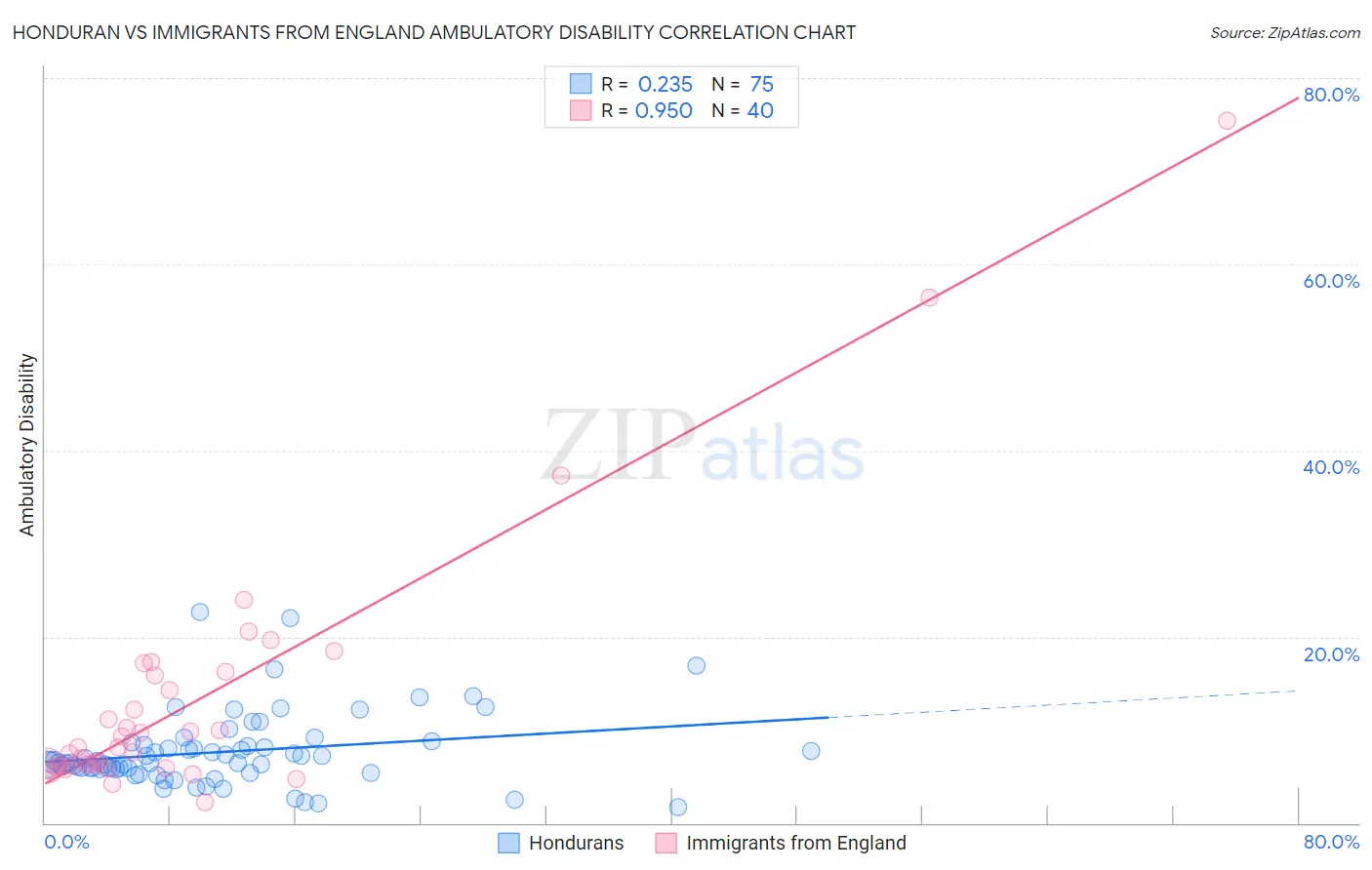 Honduran vs Immigrants from England Ambulatory Disability