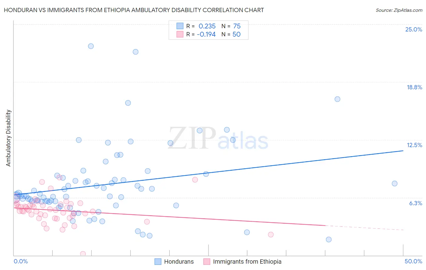 Honduran vs Immigrants from Ethiopia Ambulatory Disability