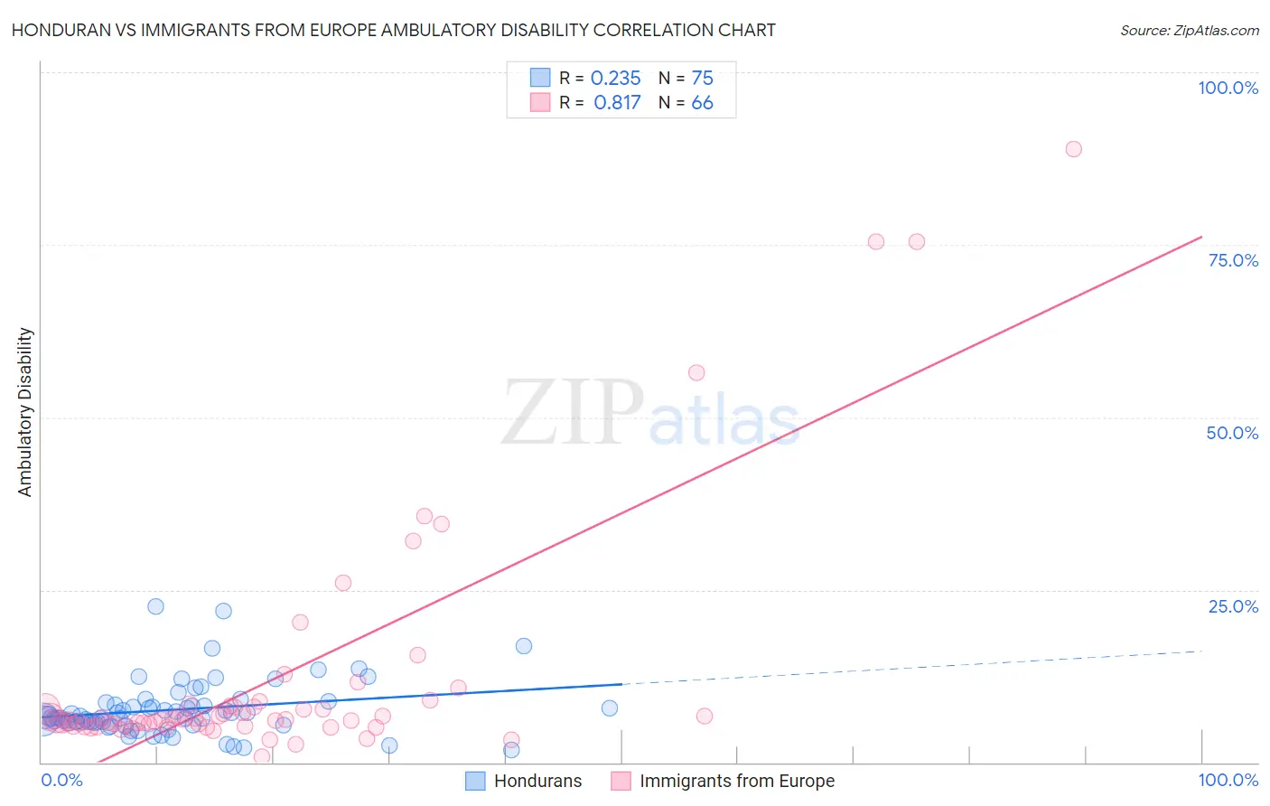 Honduran vs Immigrants from Europe Ambulatory Disability