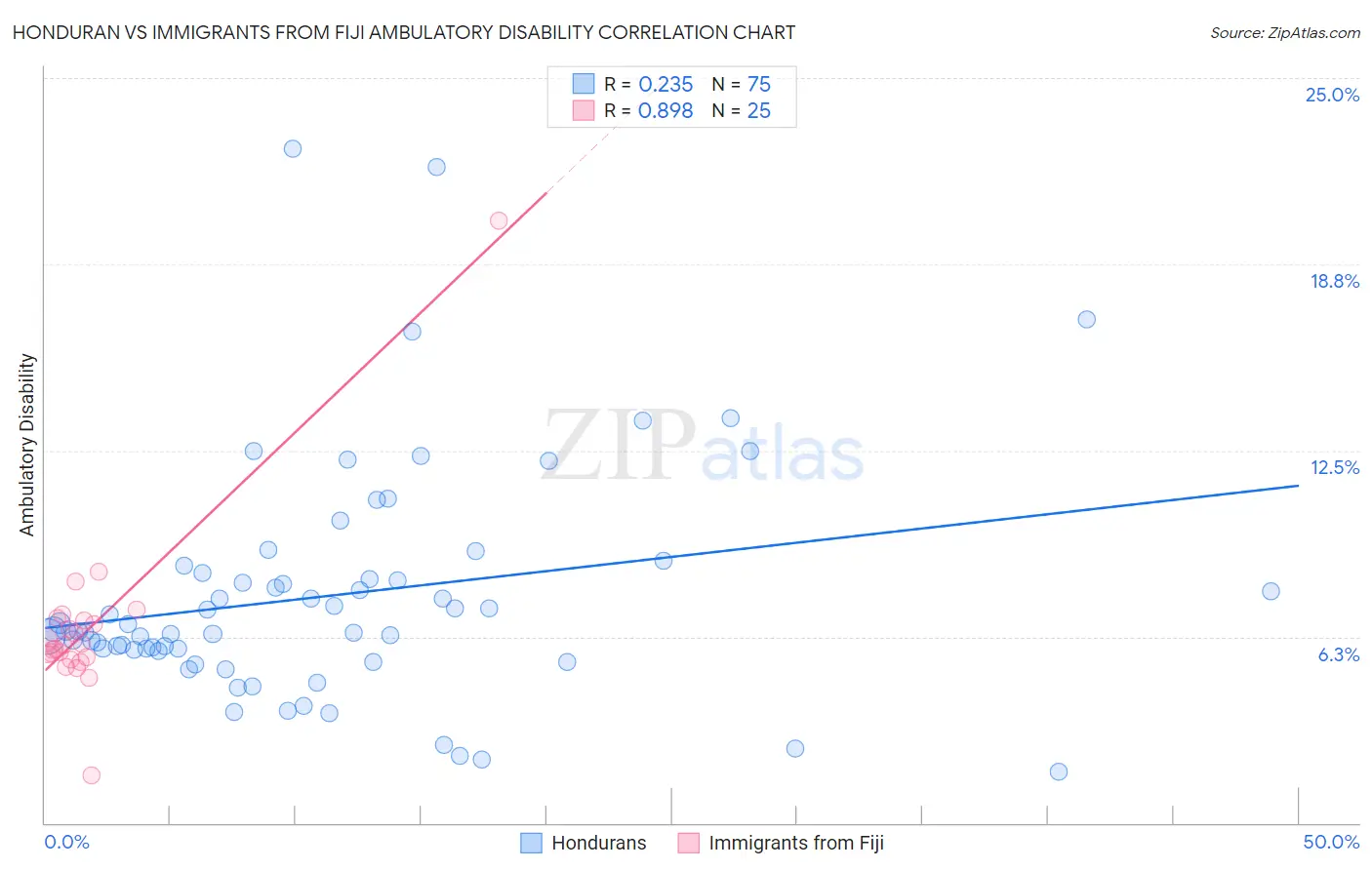 Honduran vs Immigrants from Fiji Ambulatory Disability