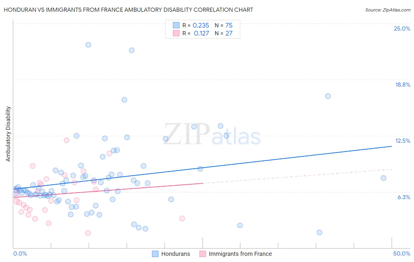 Honduran vs Immigrants from France Ambulatory Disability