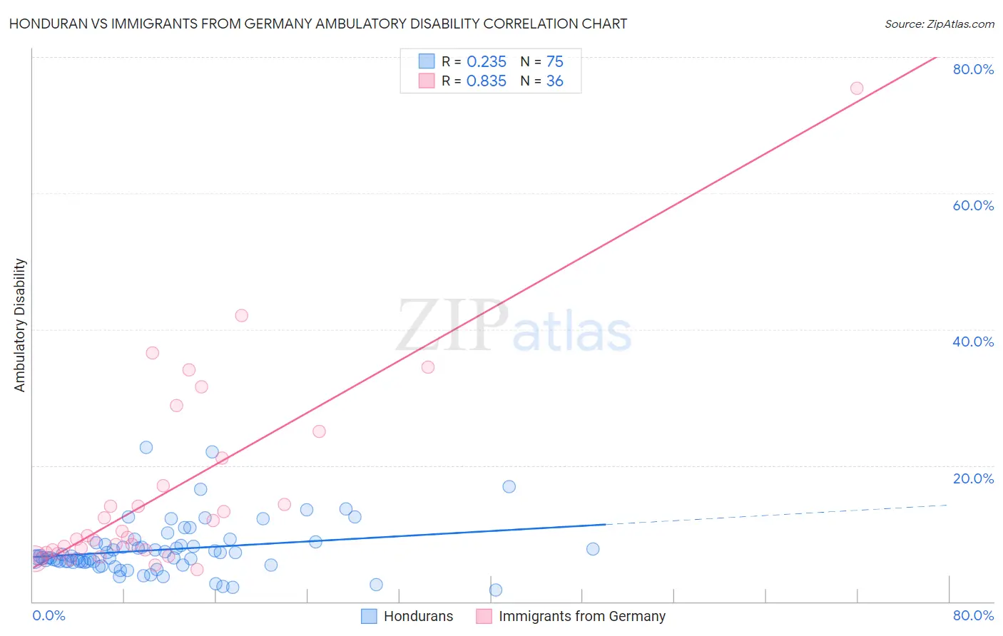 Honduran vs Immigrants from Germany Ambulatory Disability