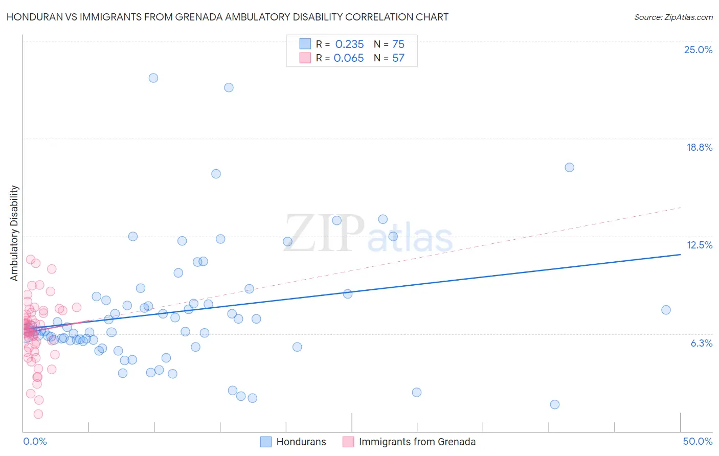 Honduran vs Immigrants from Grenada Ambulatory Disability