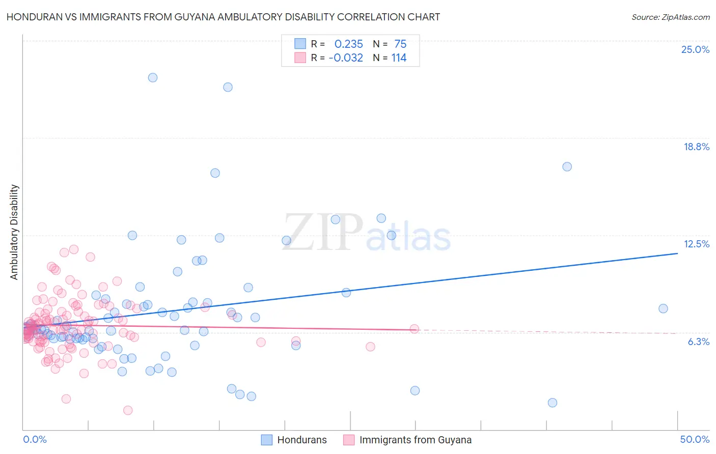 Honduran vs Immigrants from Guyana Ambulatory Disability