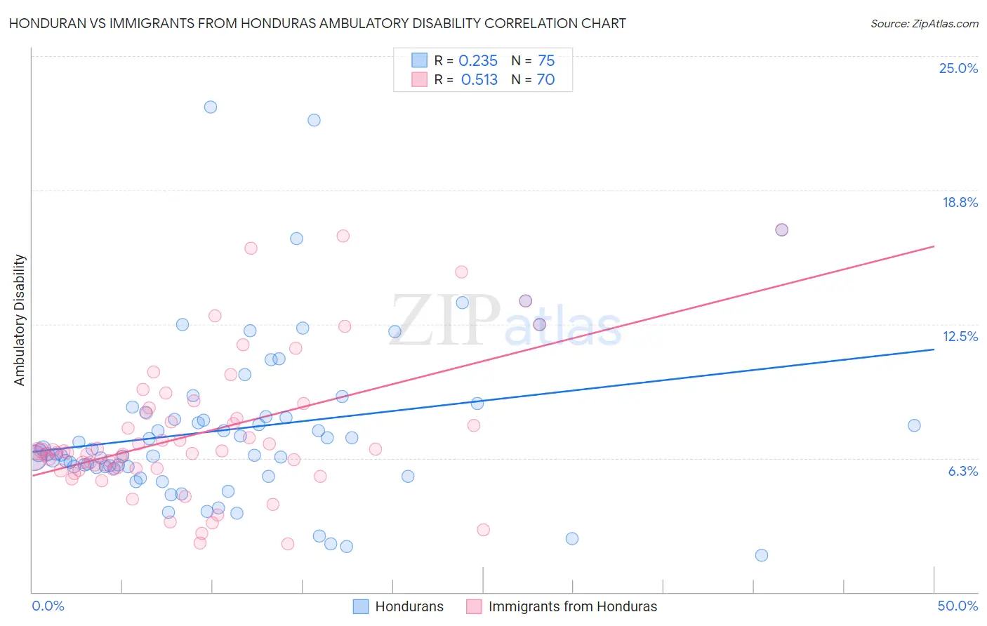 Honduran vs Immigrants from Honduras Ambulatory Disability