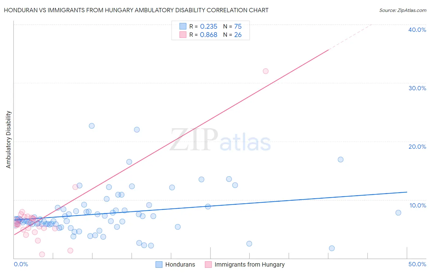 Honduran vs Immigrants from Hungary Ambulatory Disability