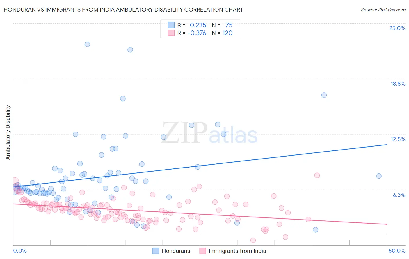 Honduran vs Immigrants from India Ambulatory Disability