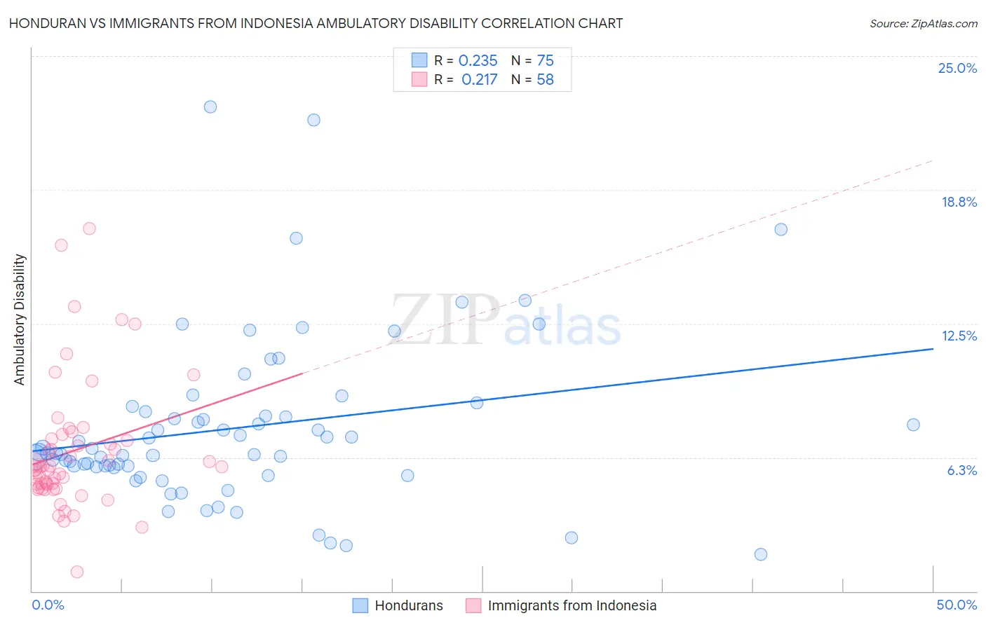 Honduran vs Immigrants from Indonesia Ambulatory Disability