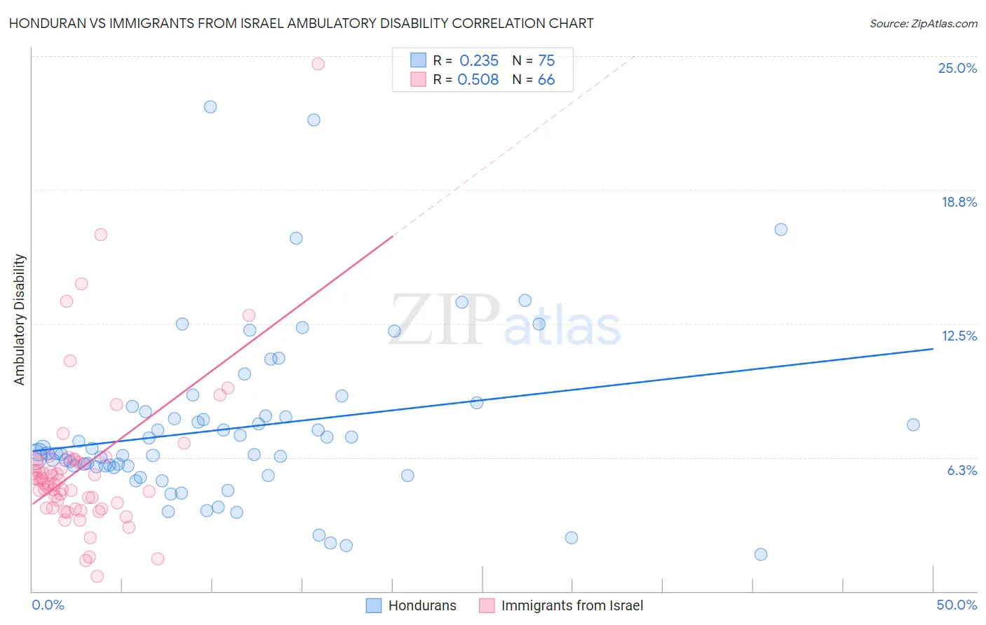 Honduran vs Immigrants from Israel Ambulatory Disability