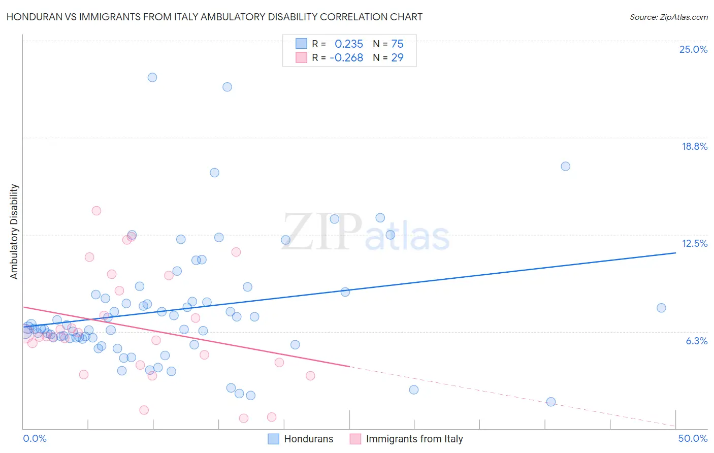 Honduran vs Immigrants from Italy Ambulatory Disability