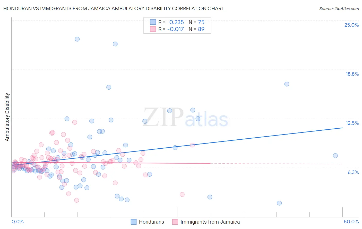 Honduran vs Immigrants from Jamaica Ambulatory Disability