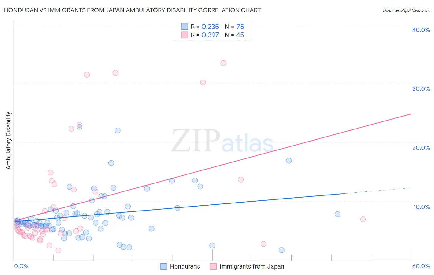 Honduran vs Immigrants from Japan Ambulatory Disability