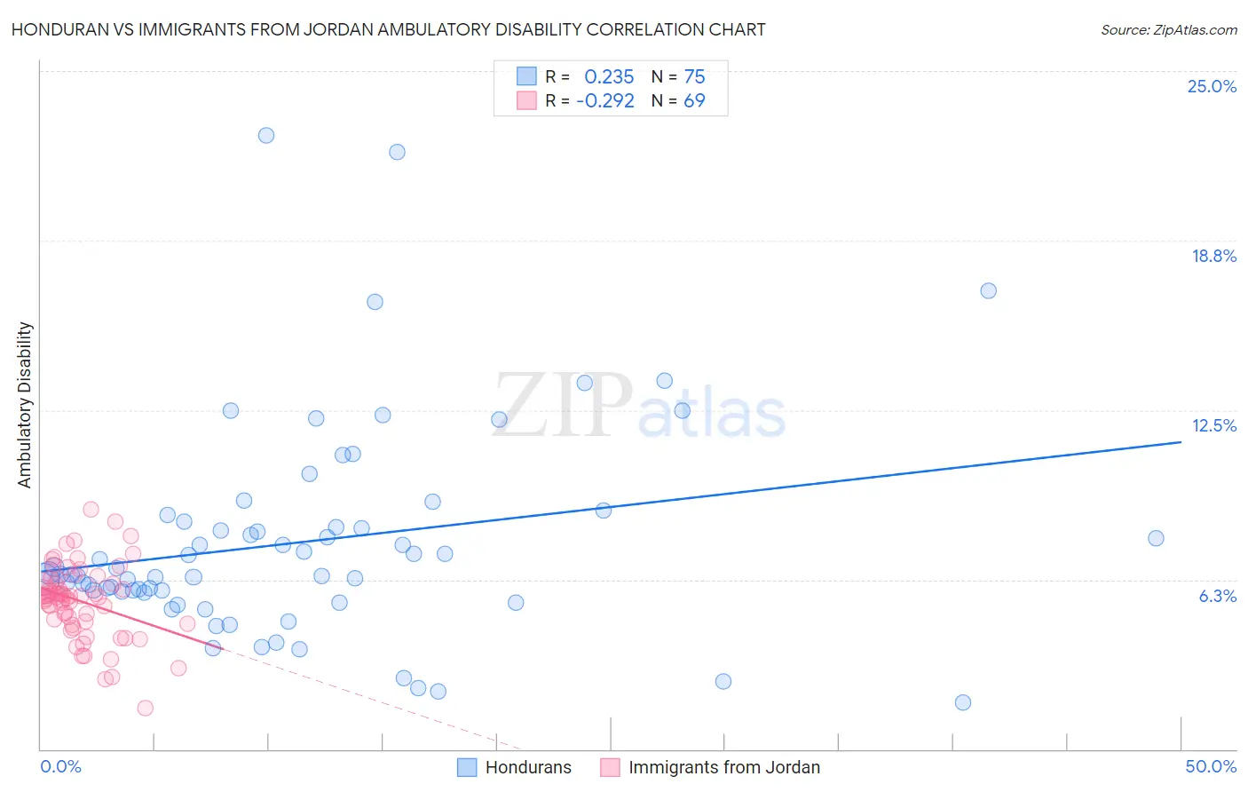 Honduran vs Immigrants from Jordan Ambulatory Disability