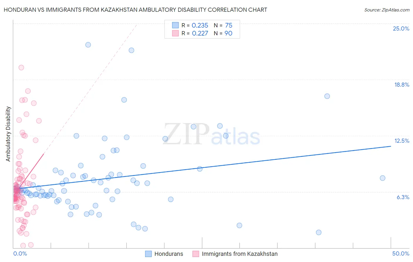 Honduran vs Immigrants from Kazakhstan Ambulatory Disability