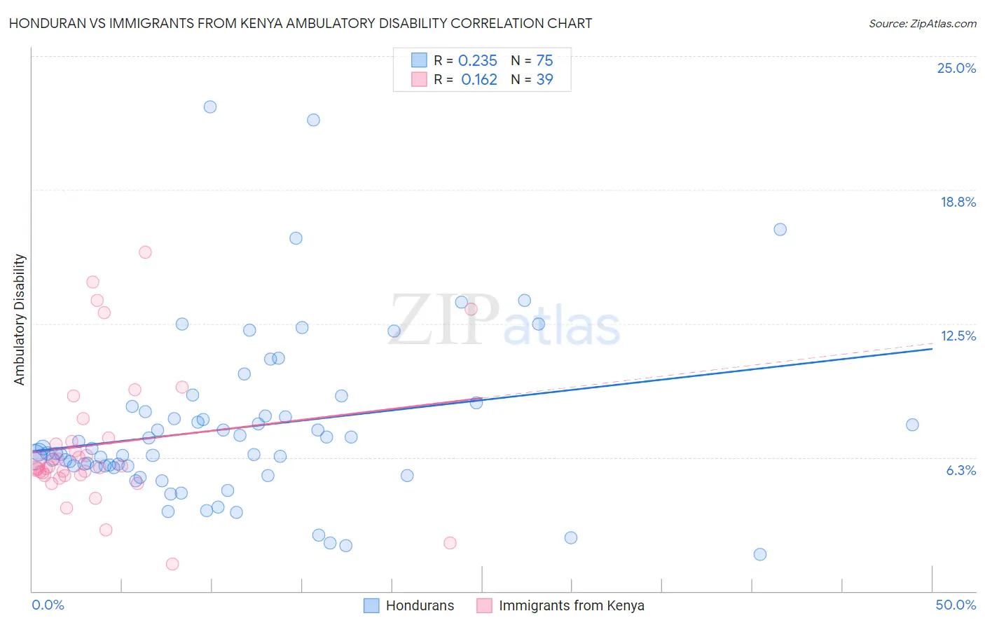 Honduran vs Immigrants from Kenya Ambulatory Disability