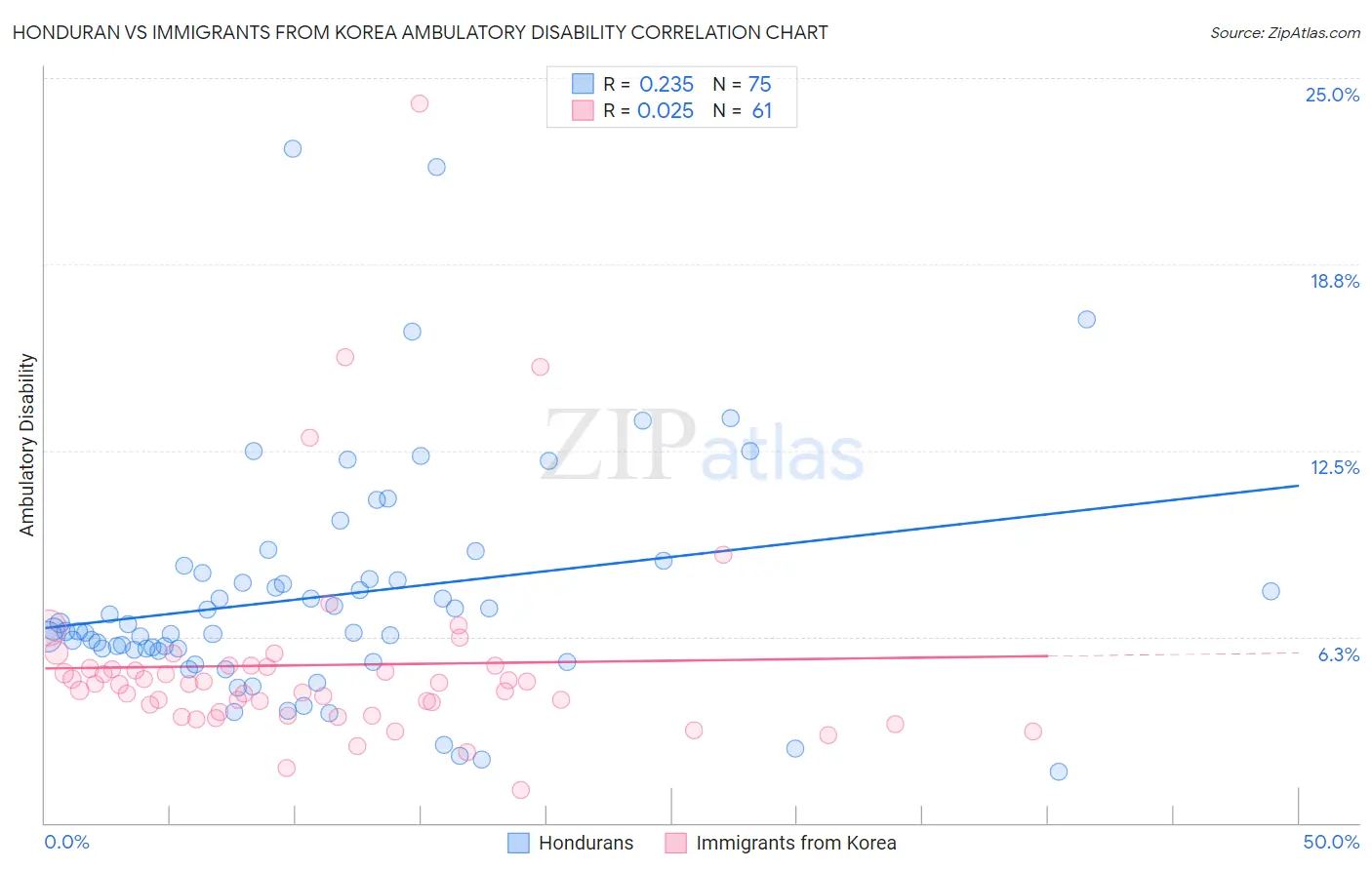 Honduran vs Immigrants from Korea Ambulatory Disability