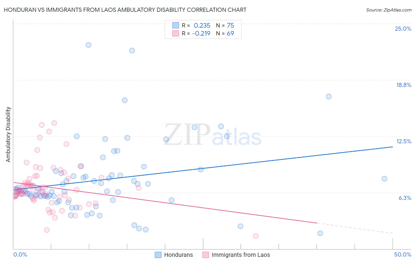 Honduran vs Immigrants from Laos Ambulatory Disability