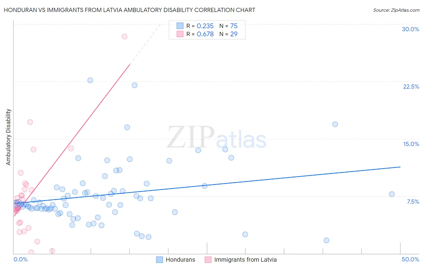 Honduran vs Immigrants from Latvia Ambulatory Disability