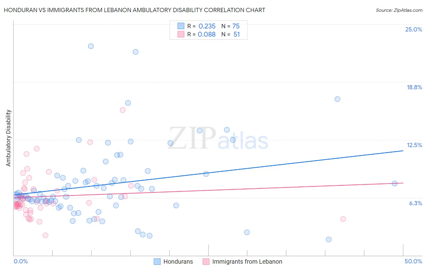 Honduran vs Immigrants from Lebanon Ambulatory Disability
