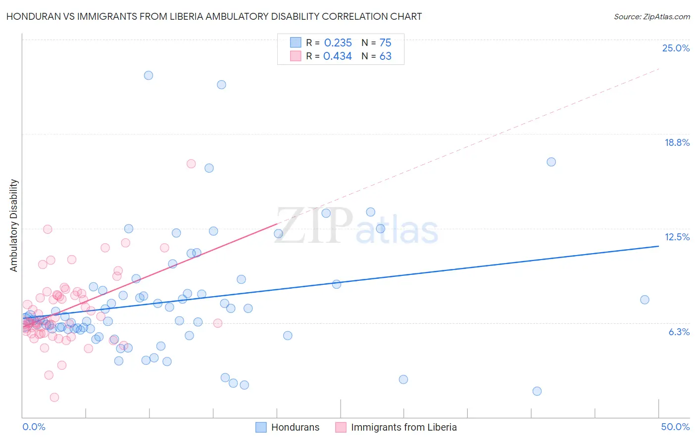 Honduran vs Immigrants from Liberia Ambulatory Disability