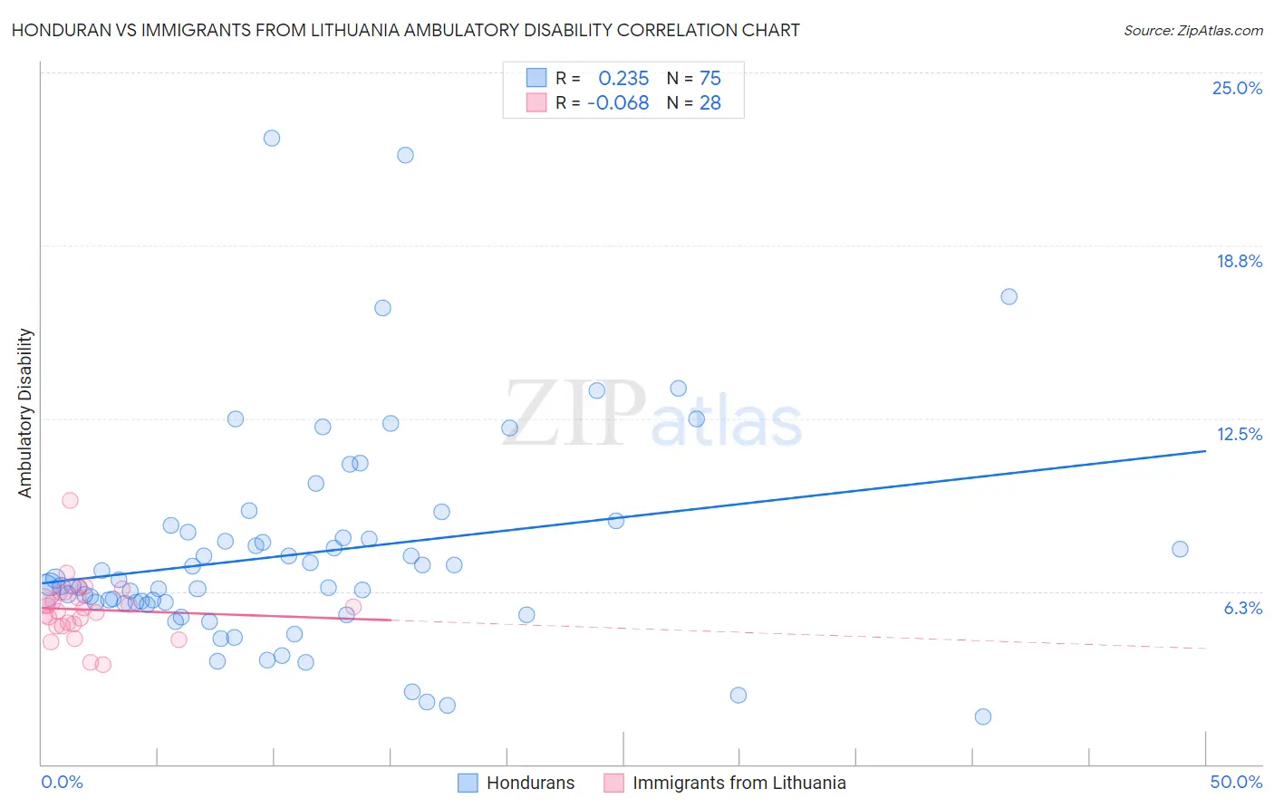 Honduran vs Immigrants from Lithuania Ambulatory Disability