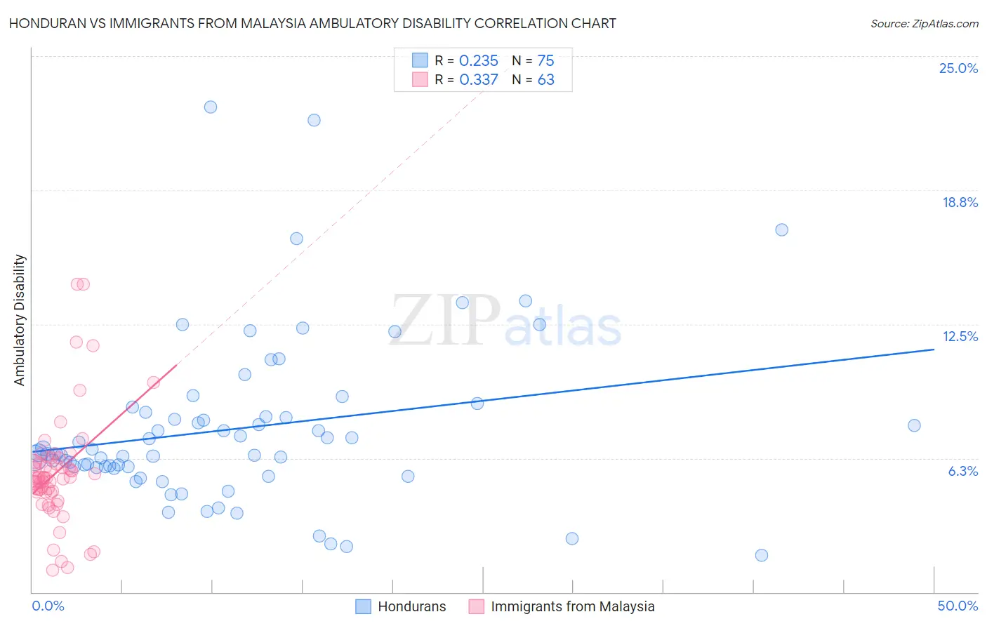 Honduran vs Immigrants from Malaysia Ambulatory Disability