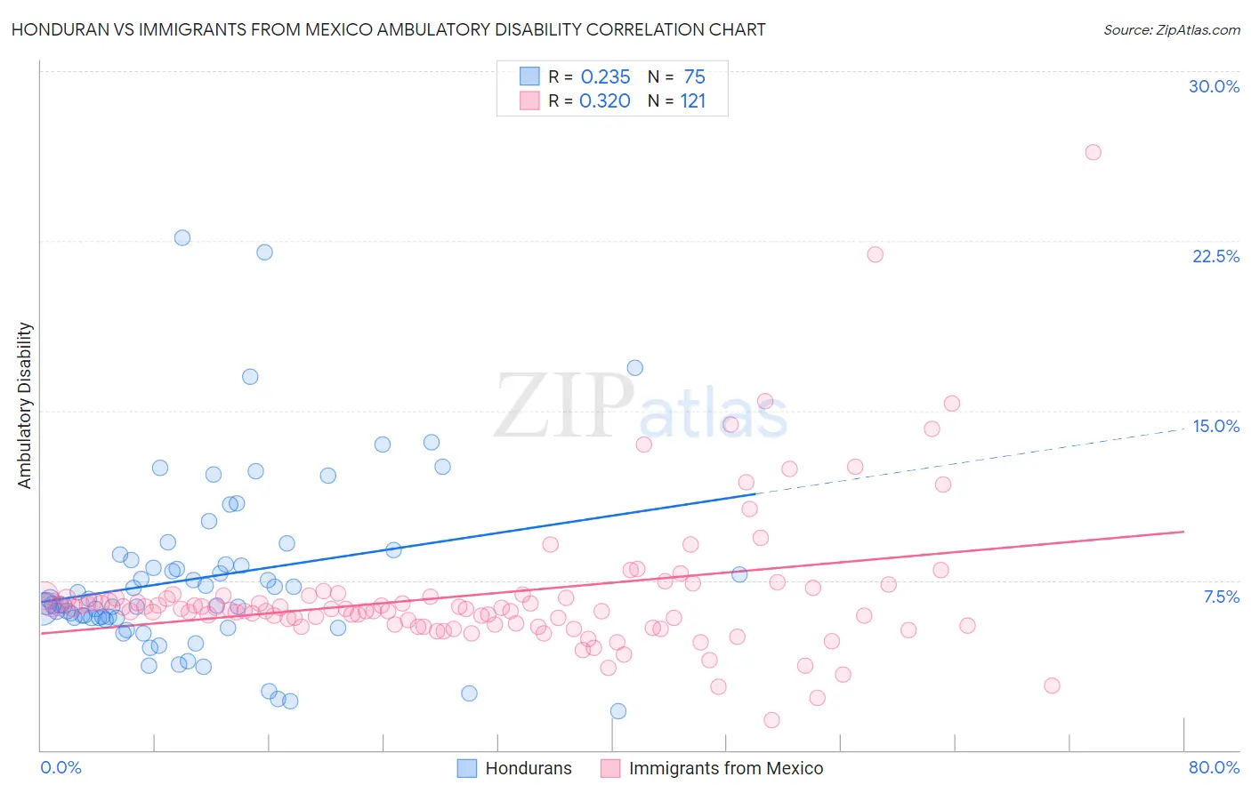 Honduran vs Immigrants from Mexico Ambulatory Disability