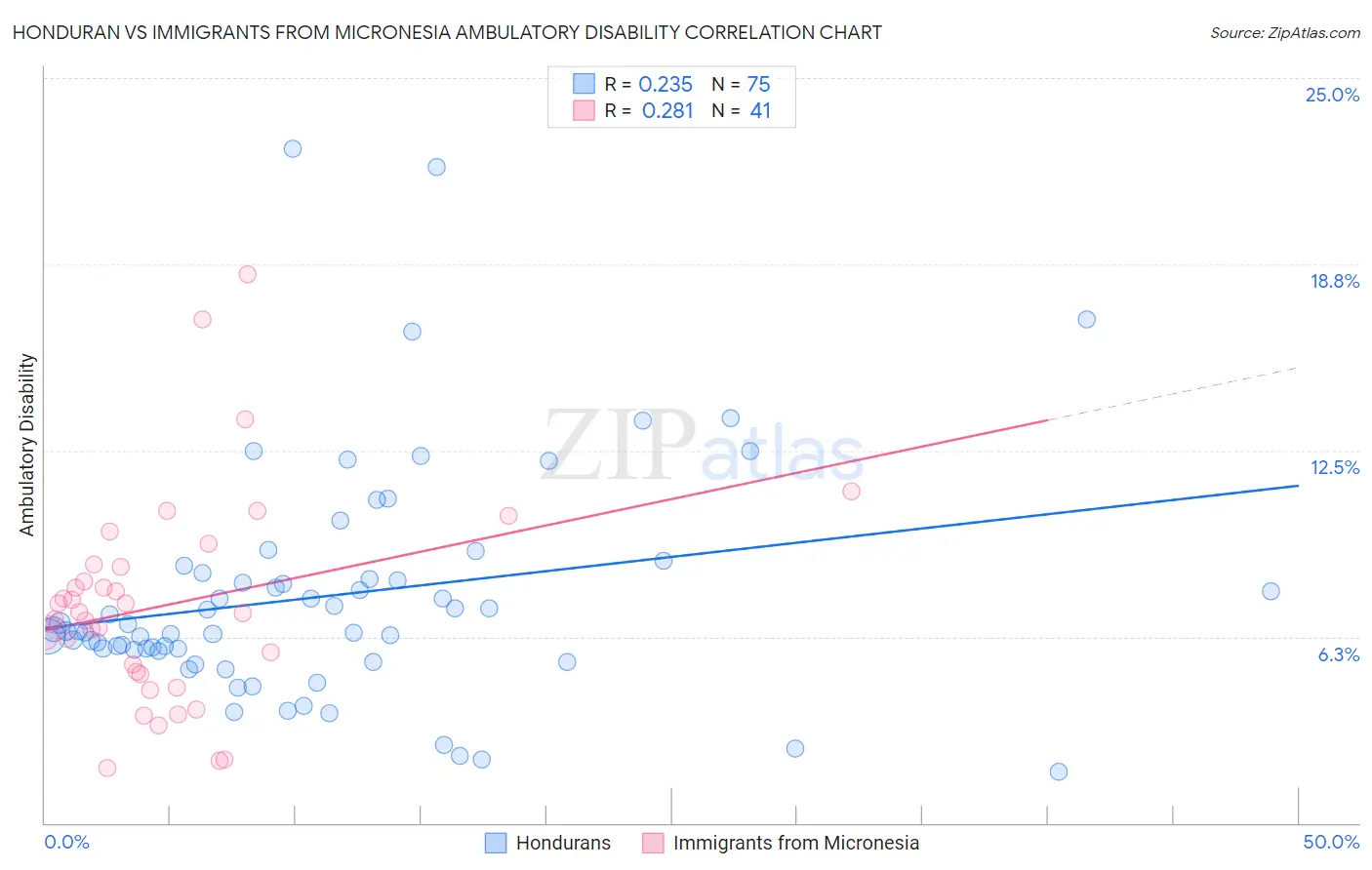 Honduran vs Immigrants from Micronesia Ambulatory Disability