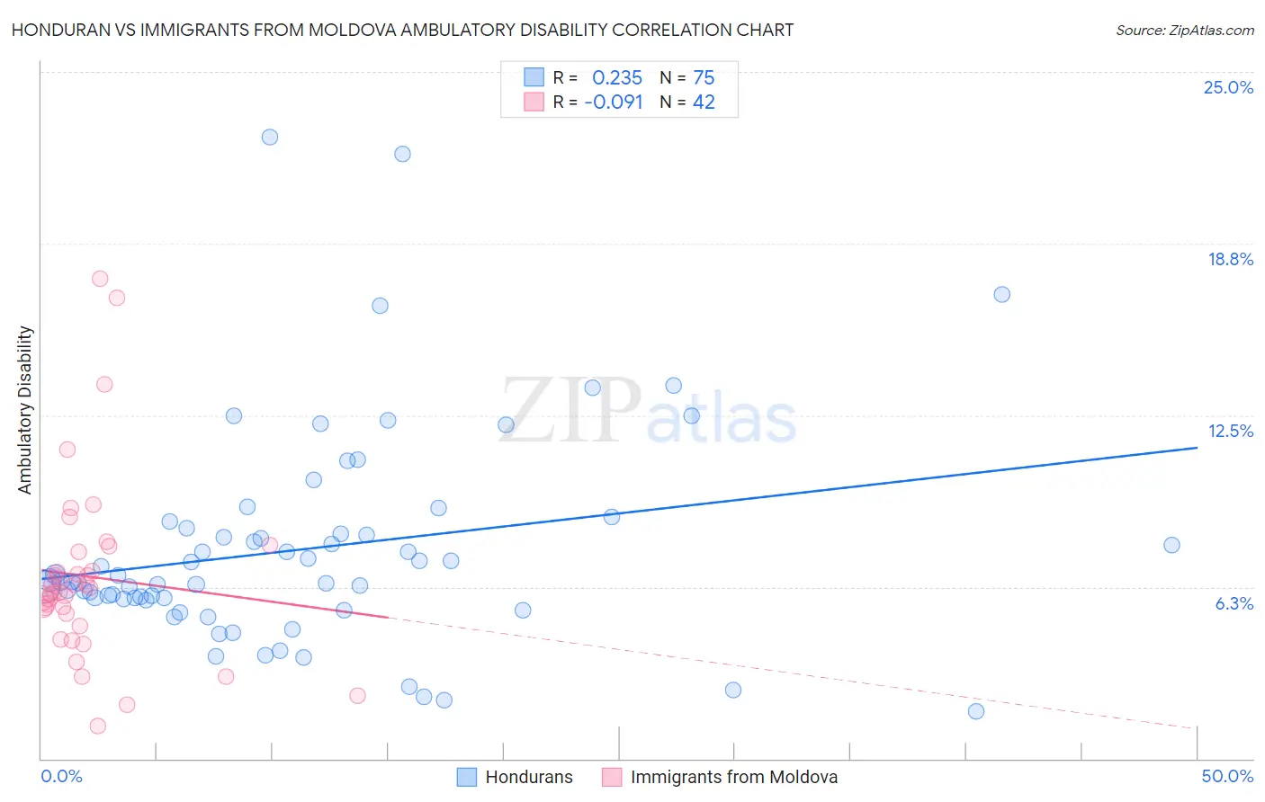 Honduran vs Immigrants from Moldova Ambulatory Disability